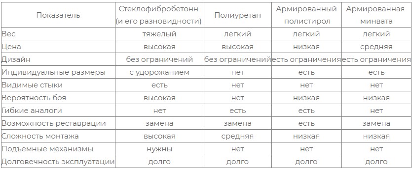 Сравнительная таблица материалов фасадного декора